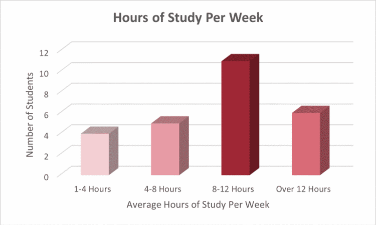Hours of study per week bar chart